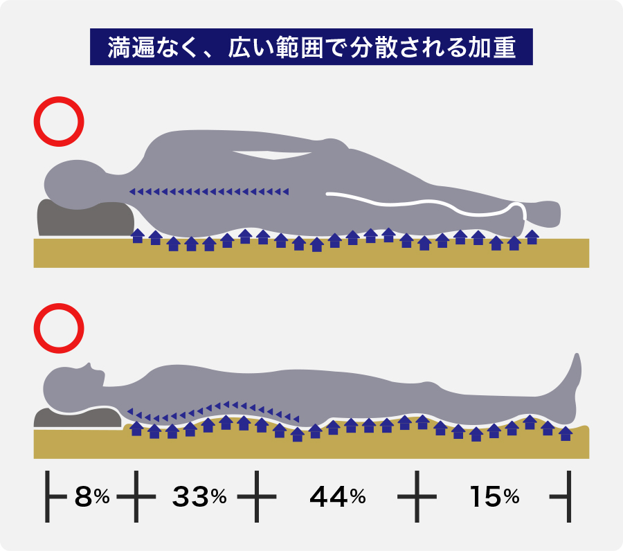 満遍なく広い範囲で分散される加重の図